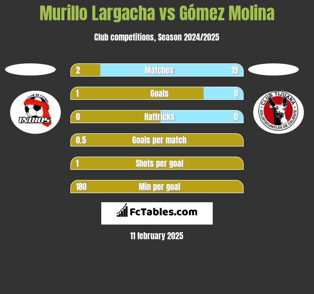 Murillo Largacha vs Gómez Molina h2h player stats