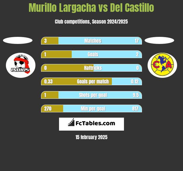 Murillo Largacha vs Del Castillo h2h player stats