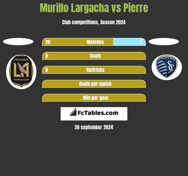 Murillo Largacha vs Pierre h2h player stats