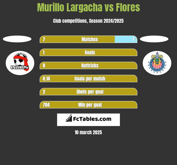 Murillo Largacha vs Flores h2h player stats