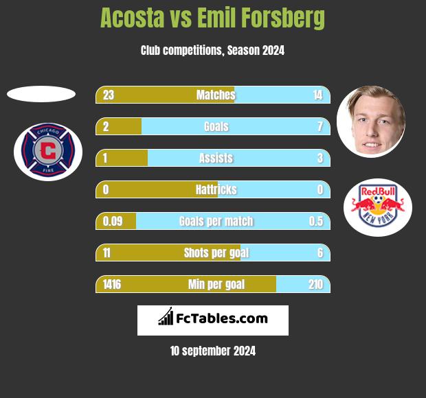 Acosta vs Emil Forsberg h2h player stats