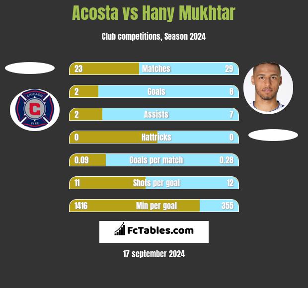 Acosta vs Hany Mukhtar h2h player stats