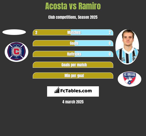 Acosta vs Ramiro h2h player stats