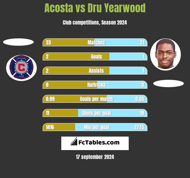 Acosta vs Dru Yearwood h2h player stats