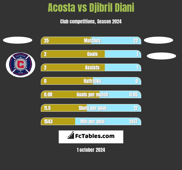 Acosta vs Djibril Diani h2h player stats