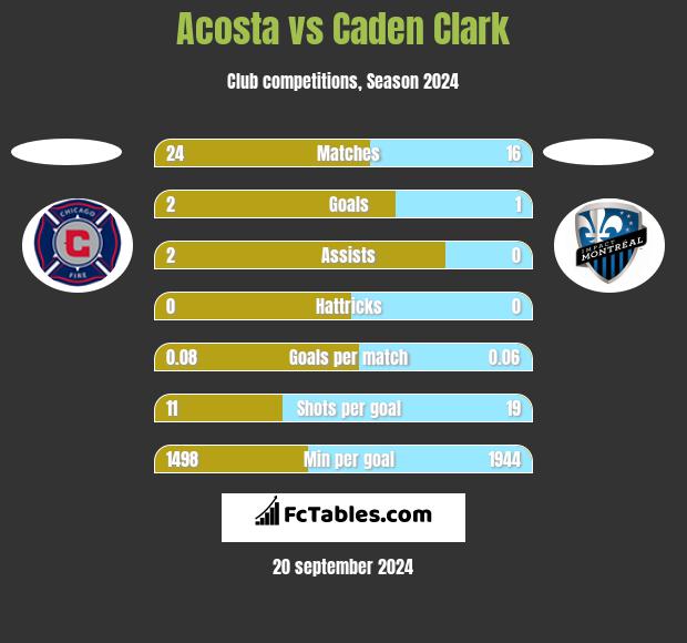 Acosta vs Caden Clark h2h player stats