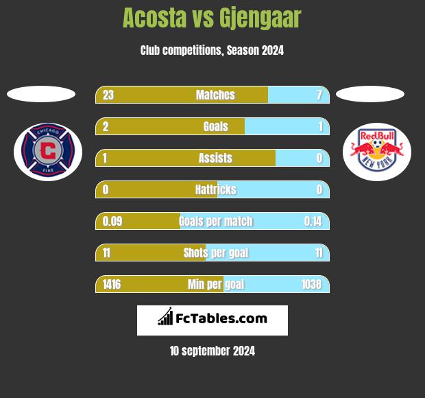 Acosta vs Gjengaar h2h player stats