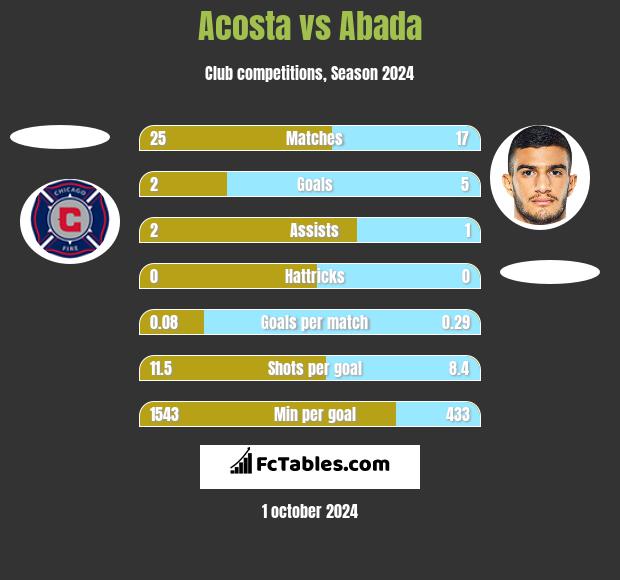 Acosta vs Abada h2h player stats