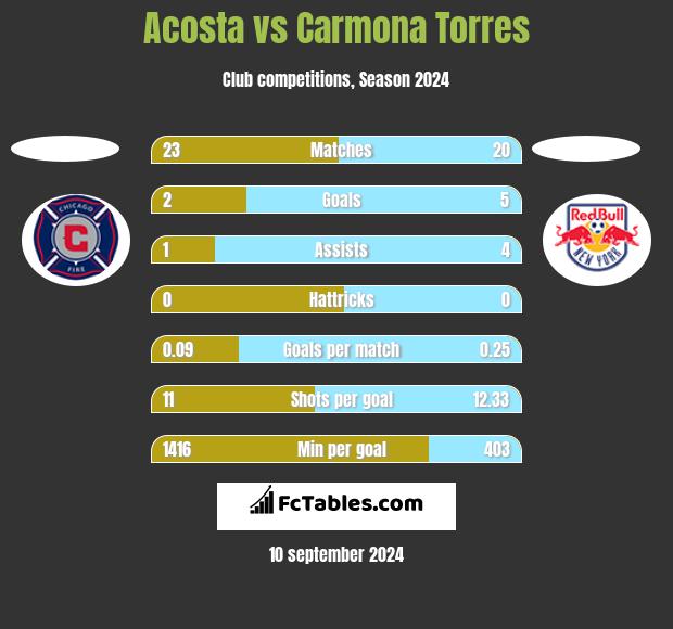 Acosta vs Carmona Torres h2h player stats