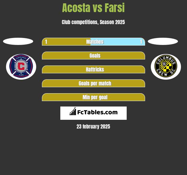 Acosta vs Farsi h2h player stats