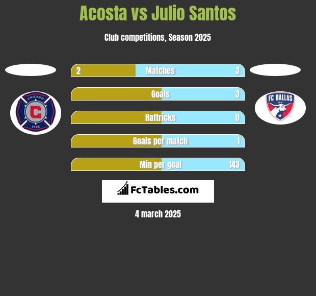 Acosta vs Julio Santos h2h player stats