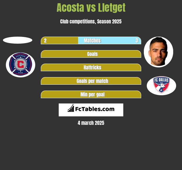 Acosta vs Lletget h2h player stats