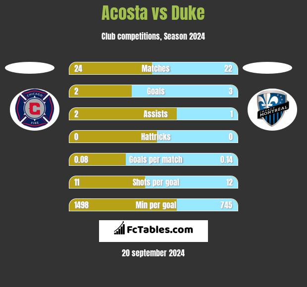 Acosta vs Duke h2h player stats