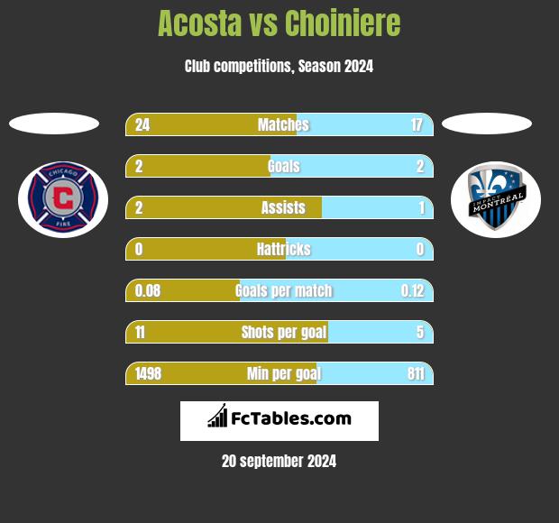 Acosta vs Choiniere h2h player stats