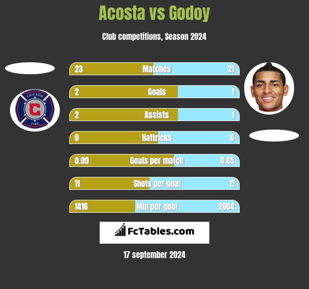 Acosta vs Godoy h2h player stats