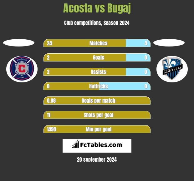 Acosta vs Bugaj h2h player stats