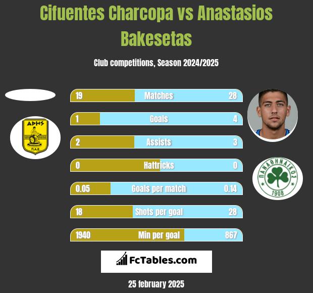 Cifuentes Charcopa vs Anastasios Bakesetas h2h player stats