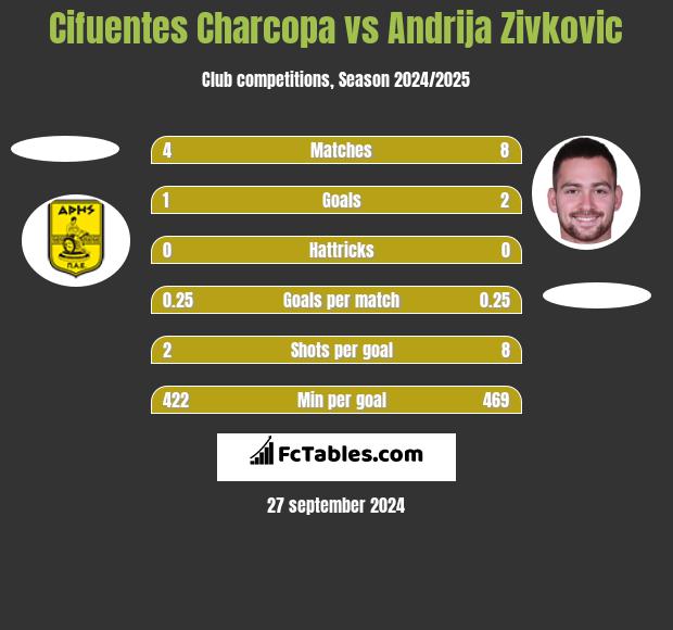 Cifuentes Charcopa vs Andrija Zivković h2h player stats