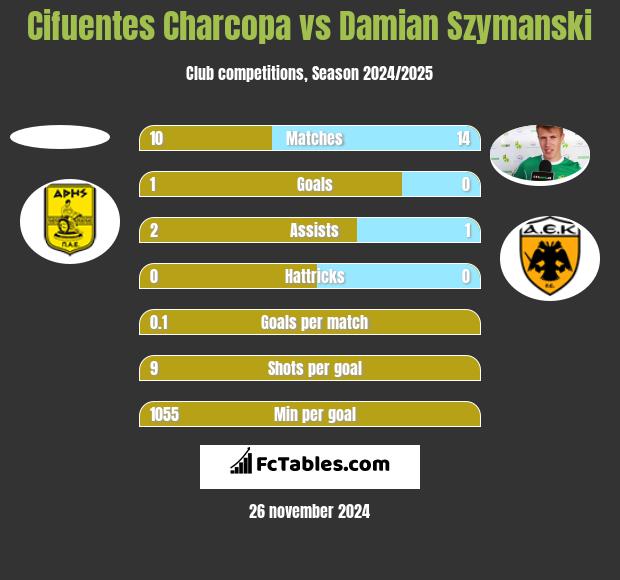 Cifuentes Charcopa vs Damian Szymański h2h player stats