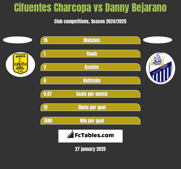 Cifuentes Charcopa vs Danny Bejarano h2h player stats