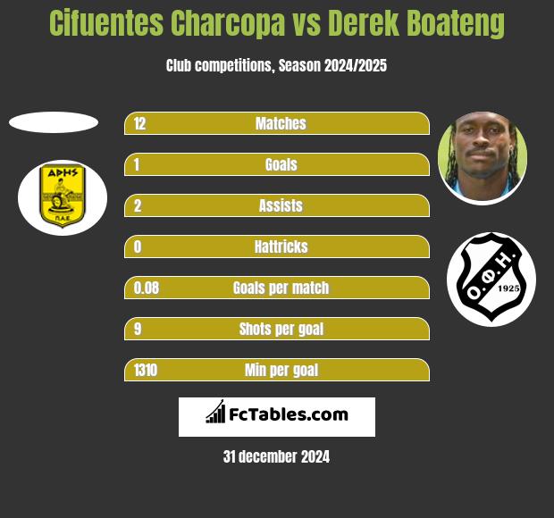 Cifuentes Charcopa vs Derek Boateng h2h player stats