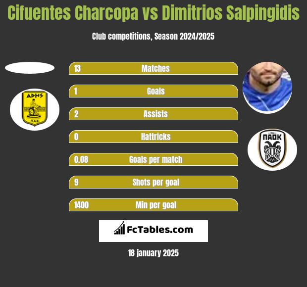 Cifuentes Charcopa vs Dimitrios Salpingidis h2h player stats