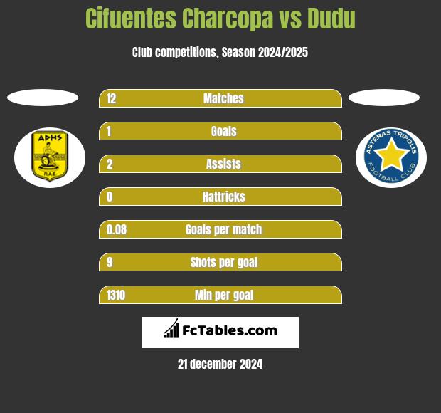 Cifuentes Charcopa vs Dudu h2h player stats