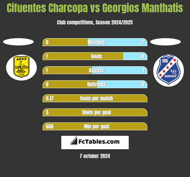 Cifuentes Charcopa vs Georgios Manthatis h2h player stats