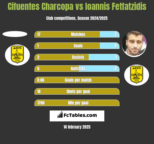 Cifuentes Charcopa vs Giannis Fetfatzidis h2h player stats