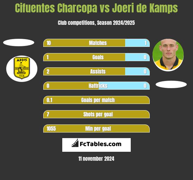 Cifuentes Charcopa vs Joeri de Kamps h2h player stats