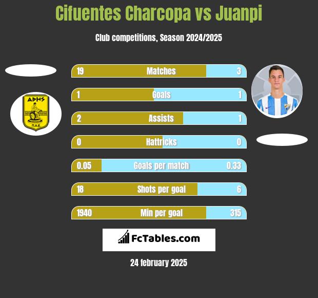 Cifuentes Charcopa vs Juanpi h2h player stats