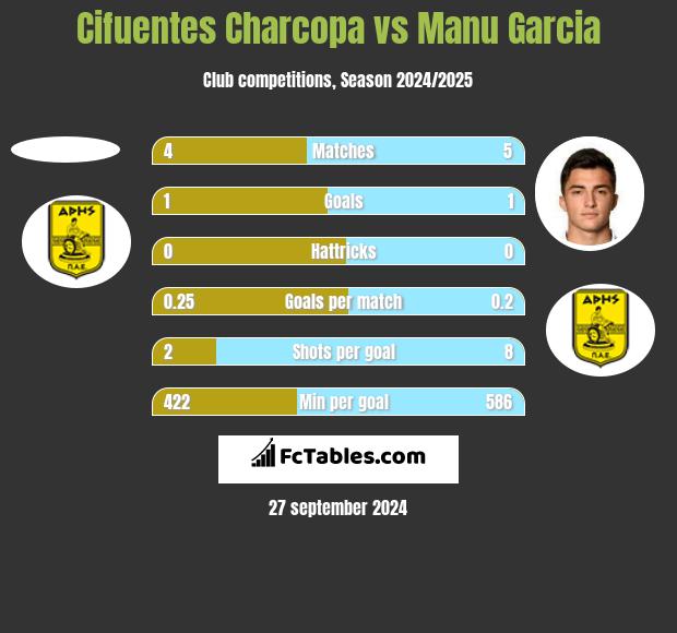 Cifuentes Charcopa vs Manu Garcia h2h player stats