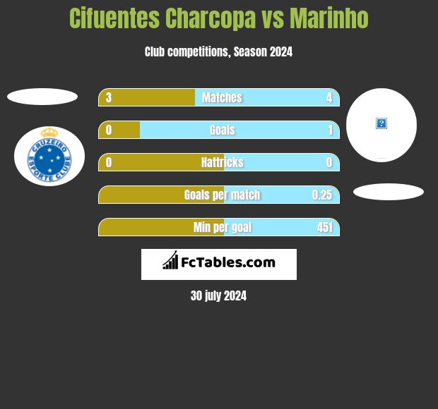 Cifuentes Charcopa vs Marinho h2h player stats