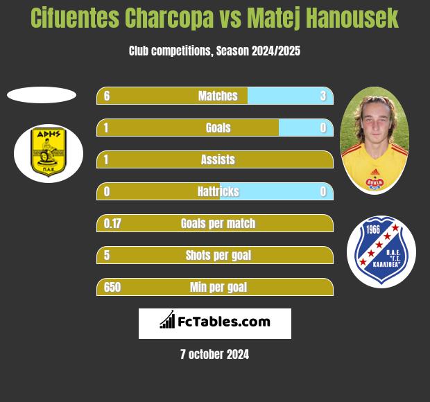 Cifuentes Charcopa vs Matej Hanousek h2h player stats