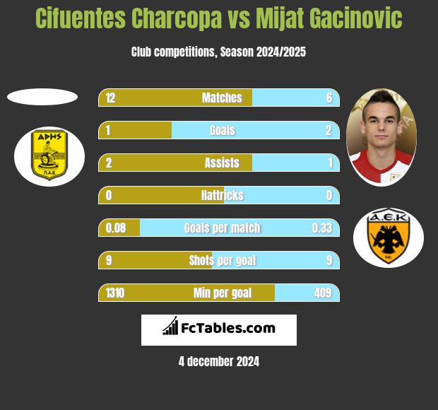 Cifuentes Charcopa vs Mijat Gacinovic h2h player stats