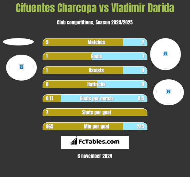 Cifuentes Charcopa vs Vladimir Darida h2h player stats