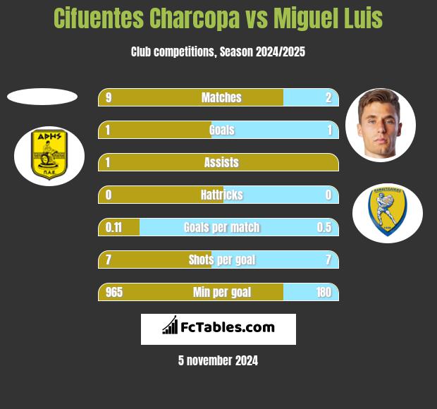 Cifuentes Charcopa vs Miguel Luis h2h player stats