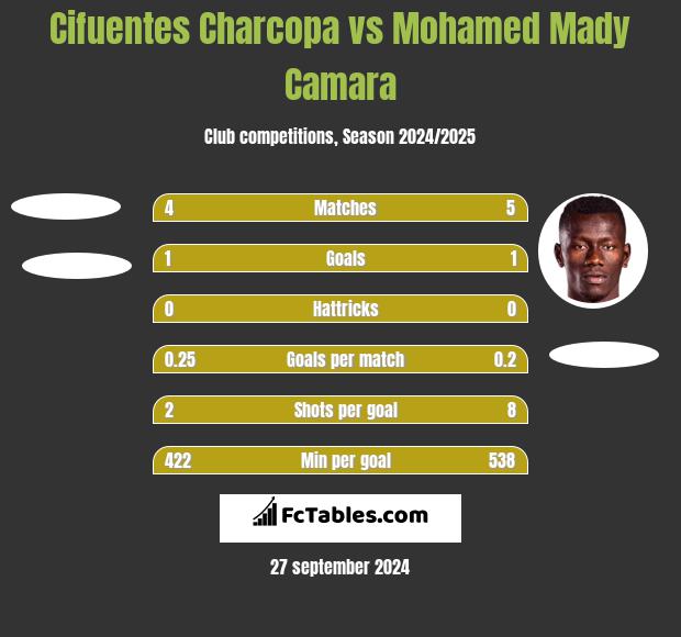 Cifuentes Charcopa vs Mohamed Mady Camara h2h player stats