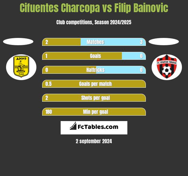 Cifuentes Charcopa vs Filip Bainovic h2h player stats