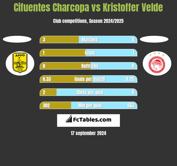 Cifuentes Charcopa vs Kristoffer Velde h2h player stats