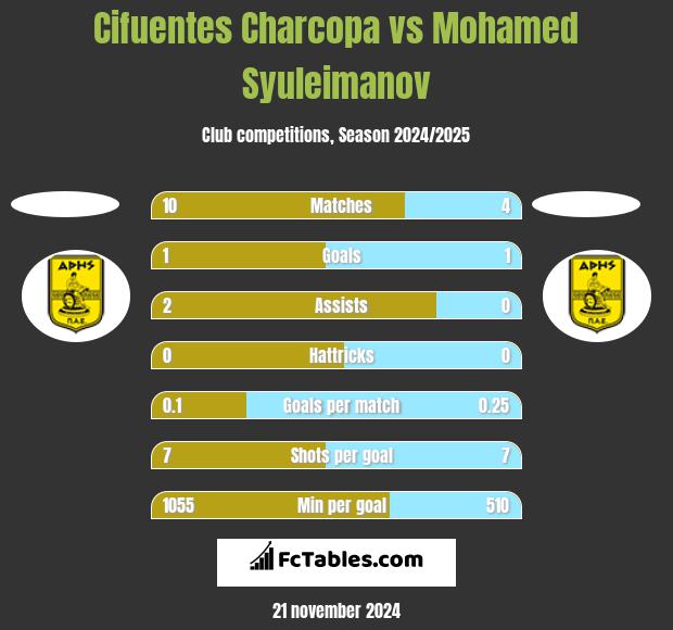 Cifuentes Charcopa vs Mohamed Syuleimanov h2h player stats