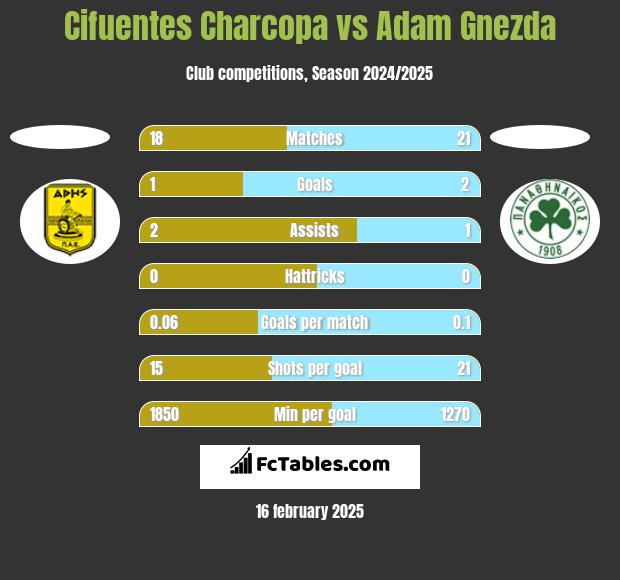 Cifuentes Charcopa vs Adam Gnezda h2h player stats