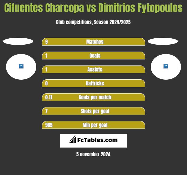 Cifuentes Charcopa vs Dimitrios Fytopoulos h2h player stats