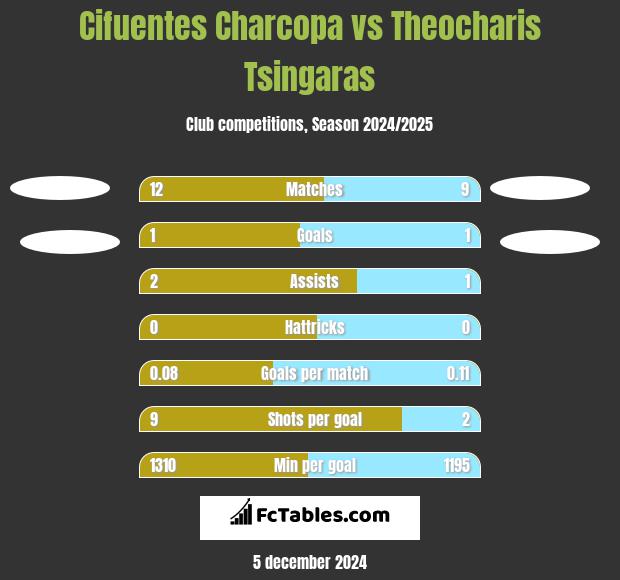 Cifuentes Charcopa vs Theocharis Tsingaras h2h player stats