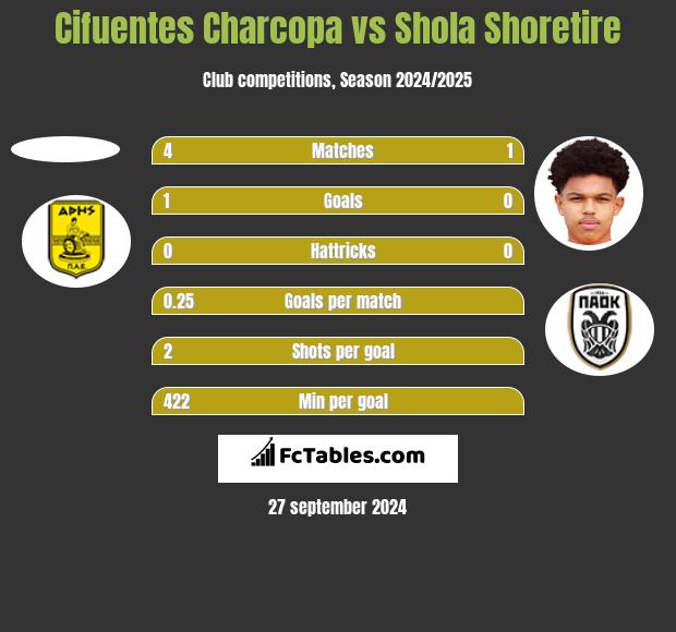 Cifuentes Charcopa vs Shola Shoretire h2h player stats