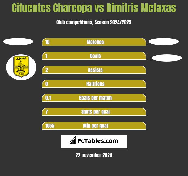 Cifuentes Charcopa vs Dimitris Metaxas h2h player stats