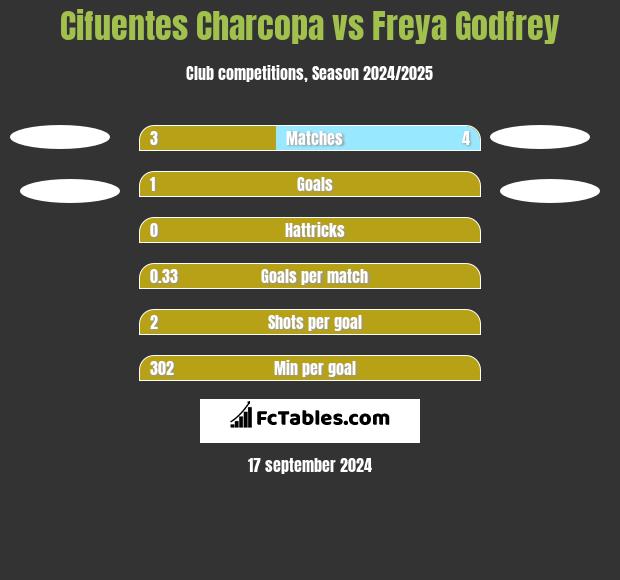 Cifuentes Charcopa vs Freya Godfrey h2h player stats