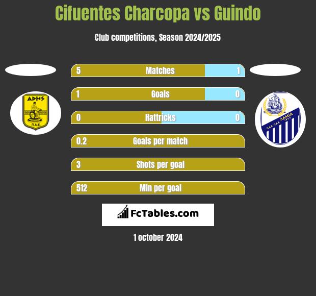 Cifuentes Charcopa vs Guindo h2h player stats