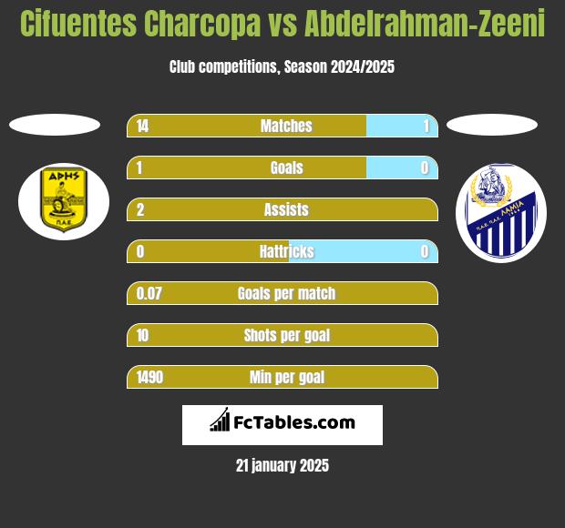 Cifuentes Charcopa vs Abdelrahman-Zeeni h2h player stats