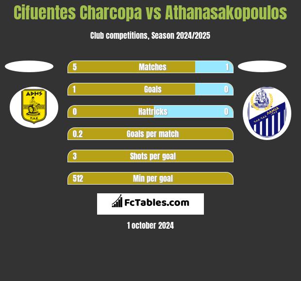 Cifuentes Charcopa vs Athanasakopoulos h2h player stats